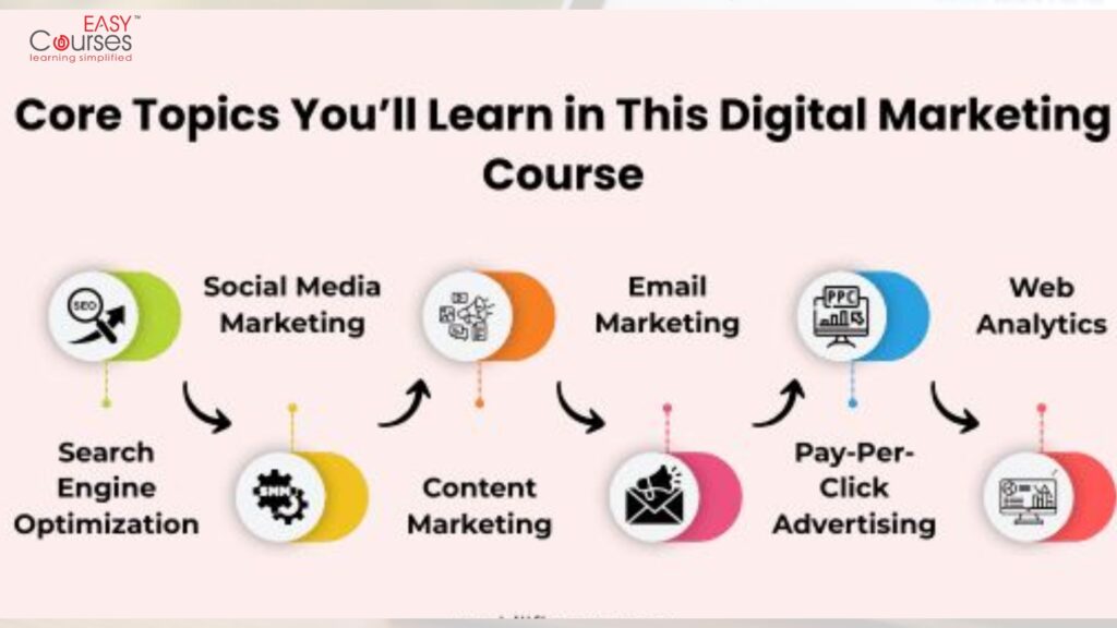 Digital Marketing Courses After 12th